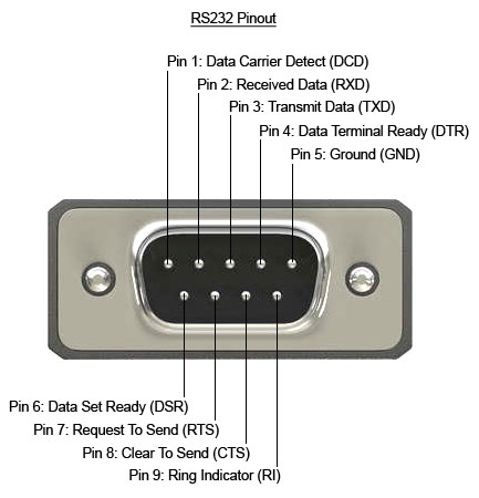 Serial, on the other hand, has separate "Receive Data" and "Transmit Data" pins, with no clock pins (but optional RTS/CTS handshaking), and no power pins.