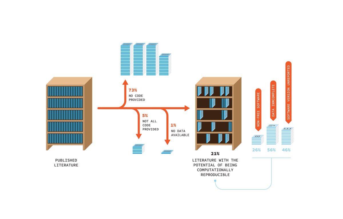 Let's act on this #ecology falks, should be easy! 🔹1/4 of articles (at best) in ecology publish their analytical #code 🔹1/5 (at best) is #reproducible (data+code there) estimated by @EvansSre @ASanchez_Tojar, vanBerg, me @PLOSBiology More @ dx.plos.org/10.1371/journa… ⬇️ 1/7