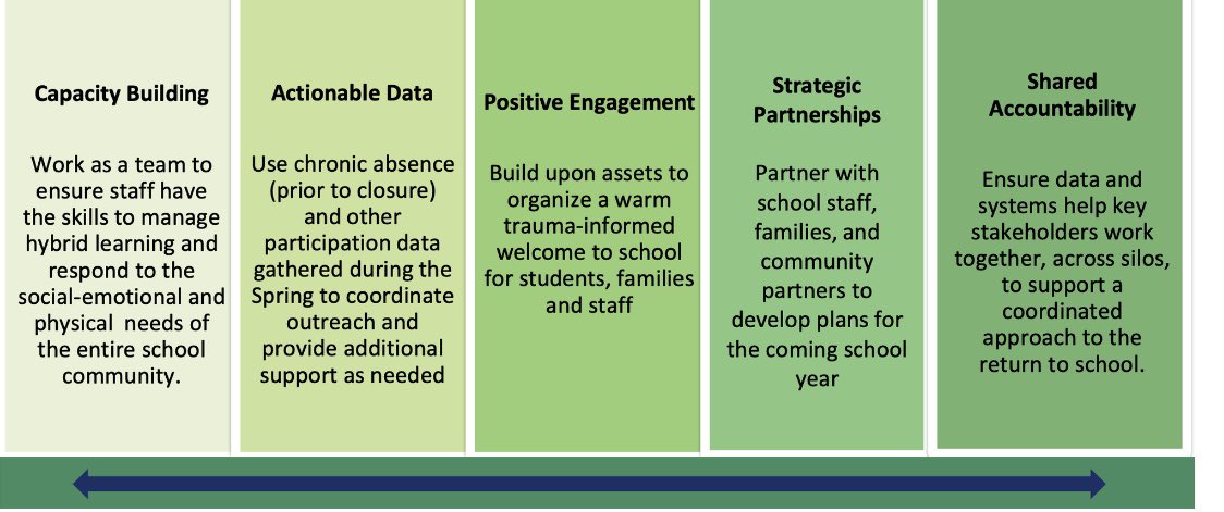 BCPS_OSC's tweet photo. @BaltCoPS as you plan for 20/21, how will you ensure students are present, engaged &amp; supported? Check out these great tools from @attendanceworks! https://t.co/XRWuNWuzRw    @BCPS_DSCS @PPSBaltimoreCo @amalio2107 @Dr_SBParker @BcpsMTSS @BCPS_SSW @bcpschoolpsychs @BCPScounseling https://t.co/NlxT2l5ei3