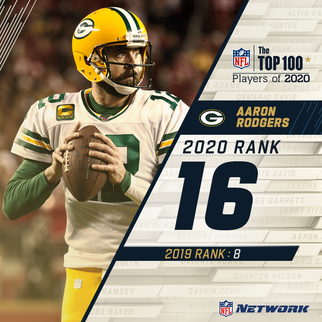 Another year, another  @AaronRodgers12 appearance.The  @packers star QB comes in at 16 on the  #NFLTop100!