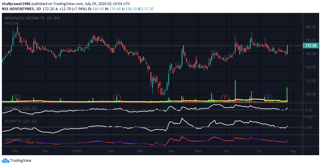 Utkrisht_Invest's tweet photo. #AdvEnzymes 🧐🧐
Enter to bullish chart setup 
Follow #riskmanagement 
#RSWarriors #priceaction #tadingview #Chartattached https://t.co/w75E08ISrn