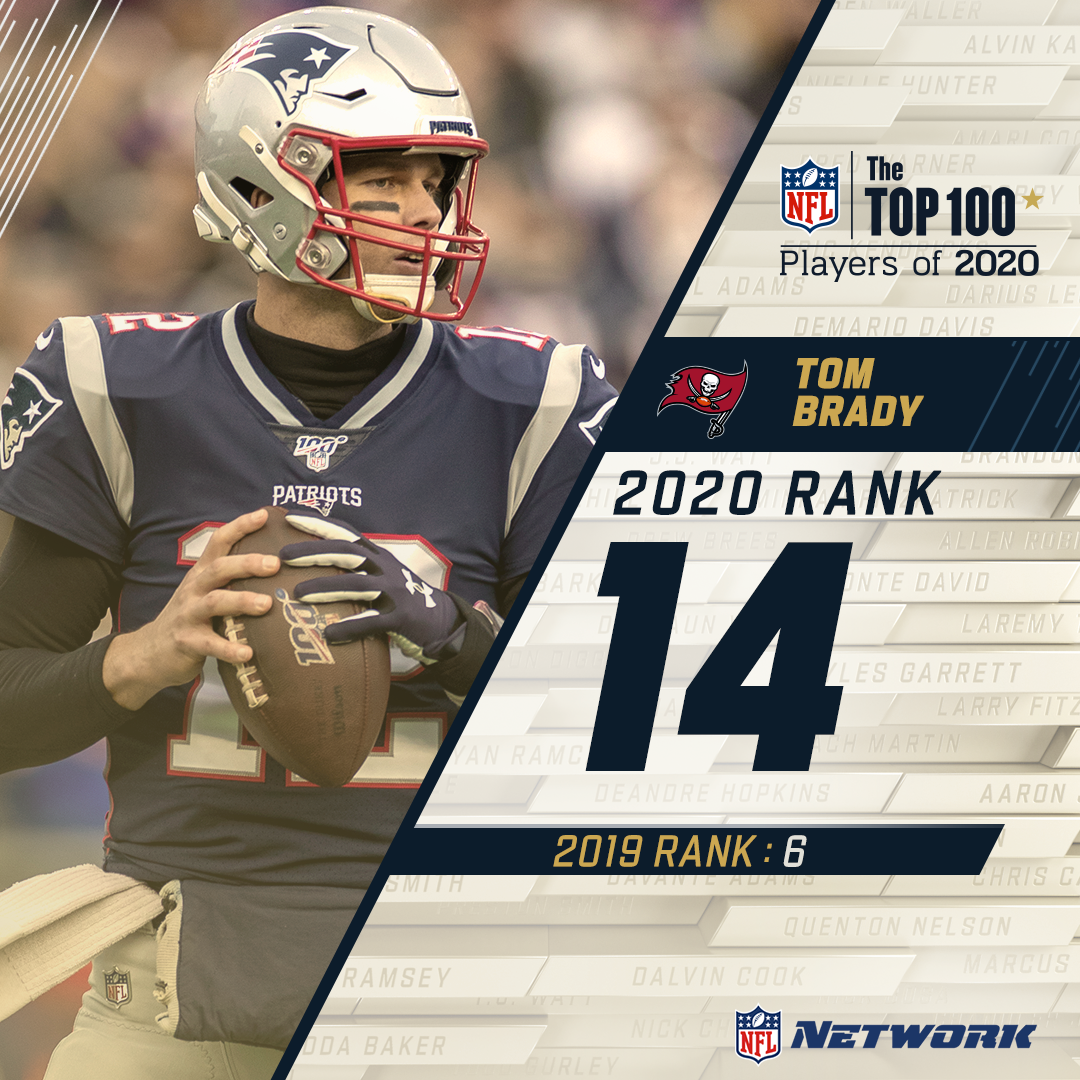 New team, same GOAT   @Buccaneers QB  @TomBrady checks in at 14 on the  #NFLTop100!