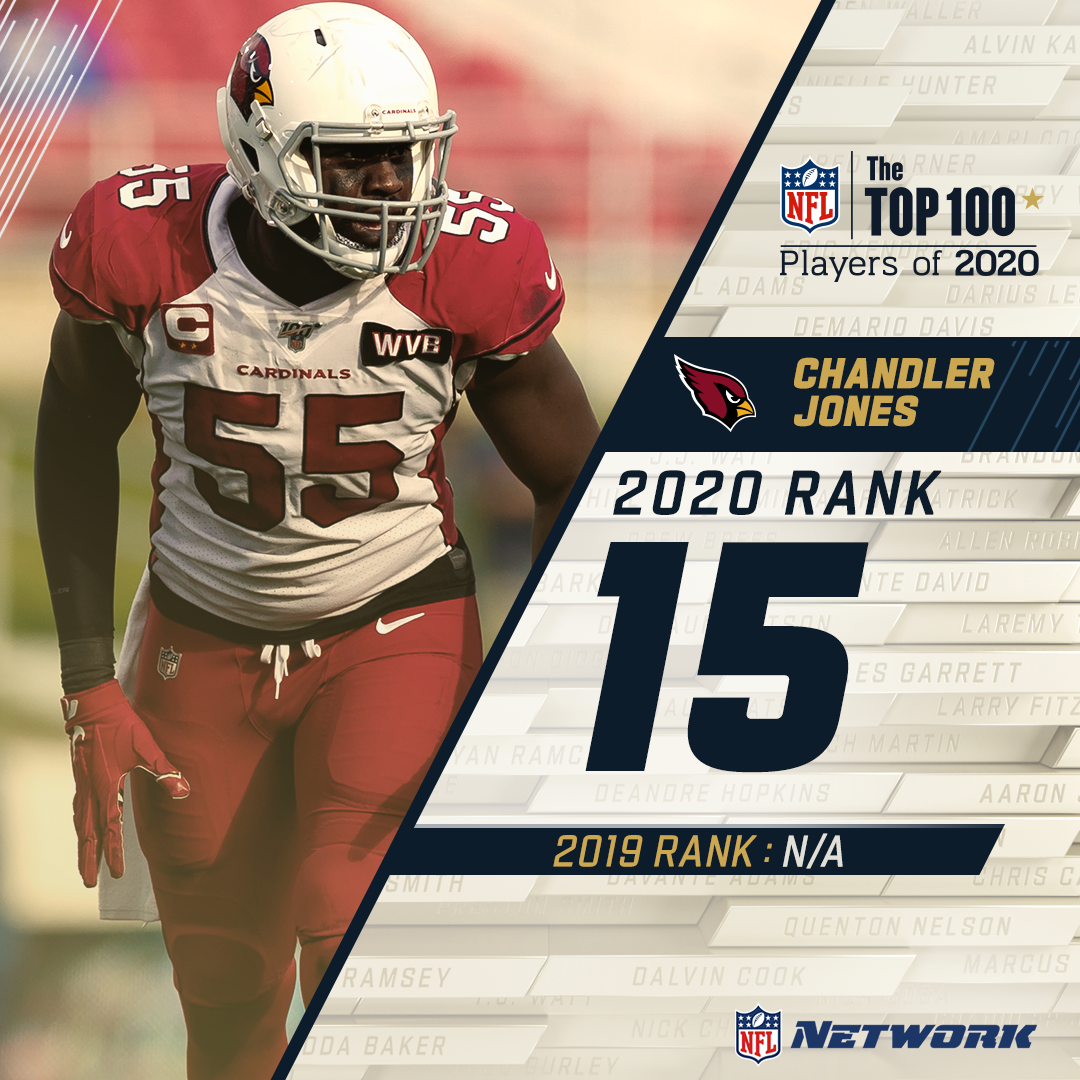 It’s his highest ranking on the  #NFLTop100! @AZCardinals LB  @chanjones55 comes in at 15 on the countdown.