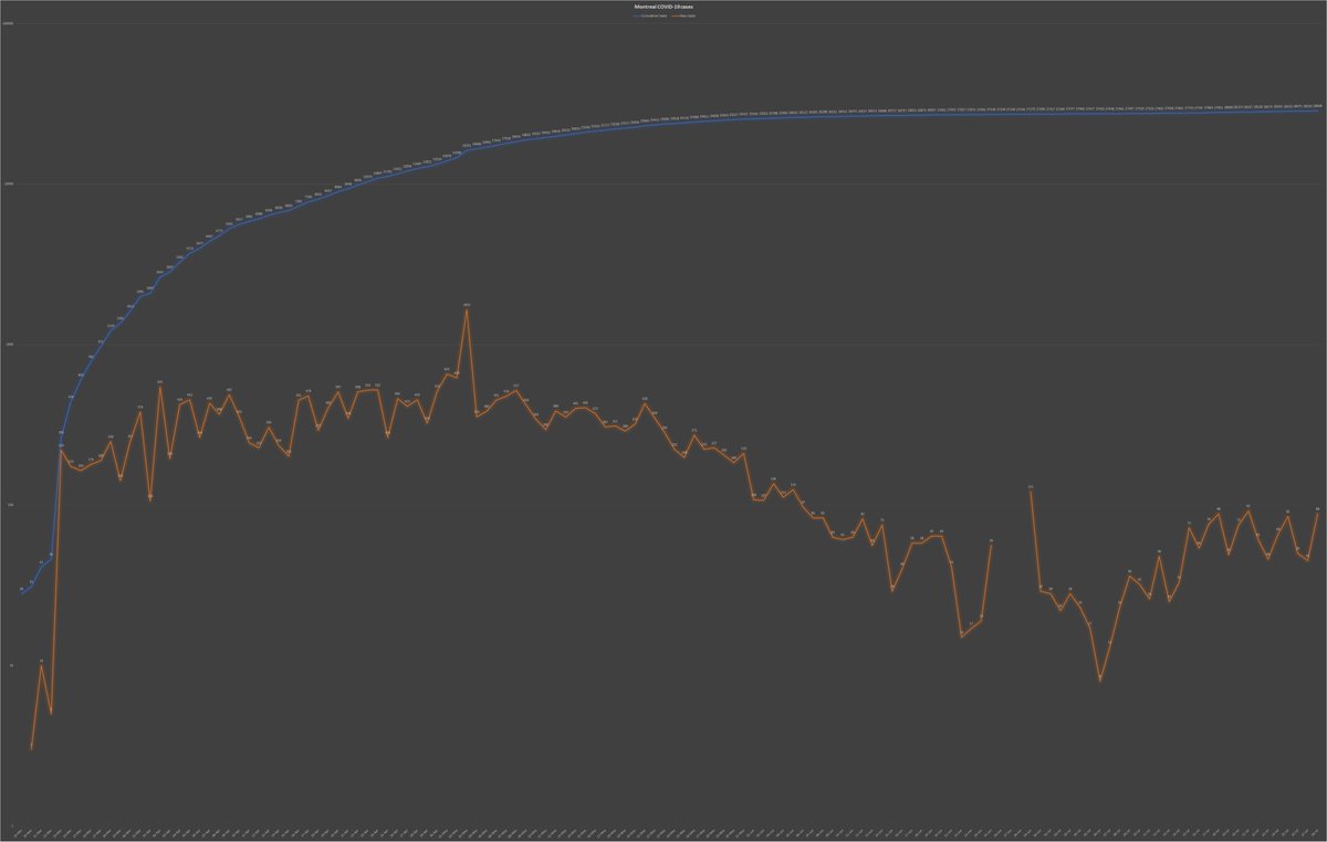 6) Meanwhile, the metropolis posted 88 new cases on Tuesday, up from 45 the day before, as the rebounding orange line in the chart below shows. Three weeks ago, the city was observing two dozen cases a day. Obviously, Montreal is in the throes of a  #COVID resurgence.
