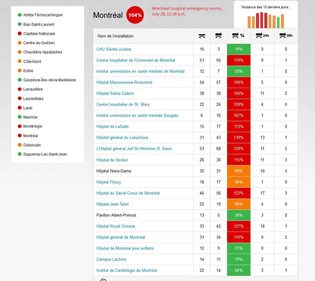 7) This trend is all the more troubling because the city’s emergency rooms are once again overflowing with patients. The chart below shows the extent of the ER overcrowding. Under such circumstances, it becomes impossible to separate non-COVID patients from infected ones.