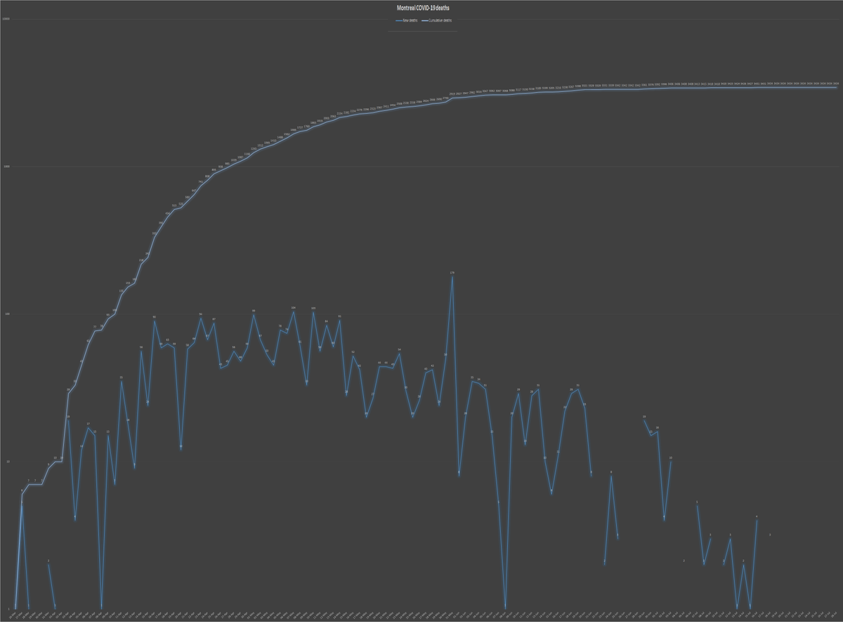 8) For 10 days, Montreal has not declared a  #COVID fatality, although Quebec's death toll crept up by two to 5,670. Perhaps the government is not acting more cautiously because hospitalizations and deaths are down. If that’s the reason, it would be a foolish one. End of thread.