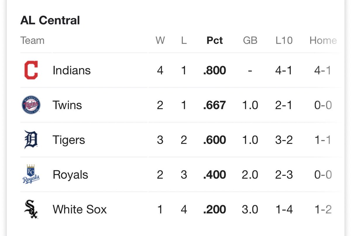 cshillz's tweet photo. It’s so beautiful.*
#FirstPlaceTribe #OurTribe
*it would be more beautiful if that wonky new rule didn’t exist, but alas https://t.co/AMrudEY3pq