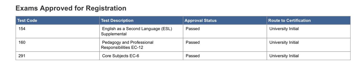 mslopezk's tweet photo. Passed all of my certification exams! One step closer to graduation! #TSU #FutureTeacher https://t.co/g6Yy2O6RpQ