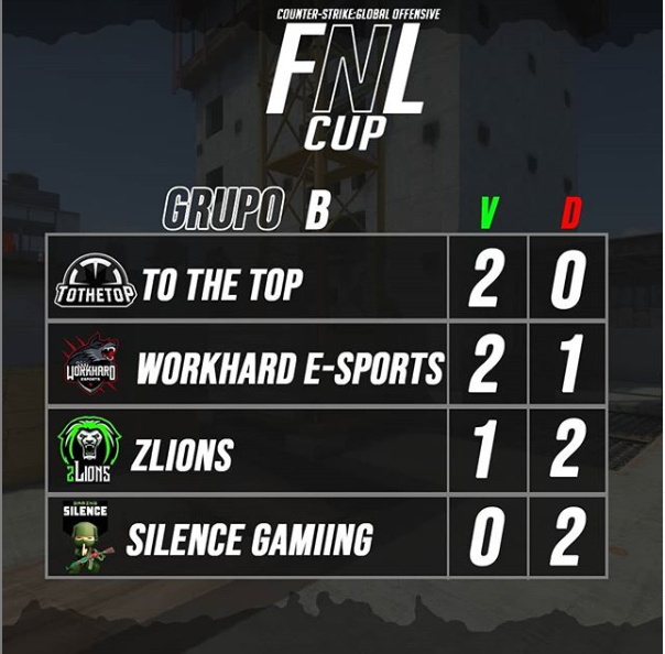 tothetopesports's tweet photo. Começamos nossos trabalhamos na FNL CUP @fnl_cs e tivemos 2 jogos hoje pelas fases de grupo:
16x12 VS @wkhesports na TRAIN
16X3 VS #Zlions na INFERNO
Com o resultado garantimos o primeiro lugar no grupo B da competição e jogaremos na Sexta-Feira os Playoffs!
#LETSGOTOTHETOP https://t.co/DsUZb08urr