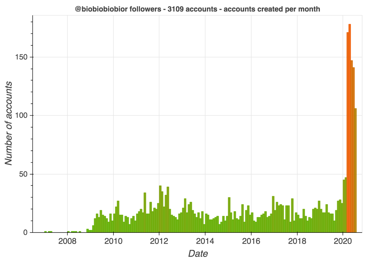 The accounts that follow  @biobiobiobior are disproportionately recent creations, with 826 of its 3019 followers (26.6%) created 1/1/2020 or later.  @biobiobiobior's 21st follower was created in 2020, which means all but 20 of its current followers followed it this year.