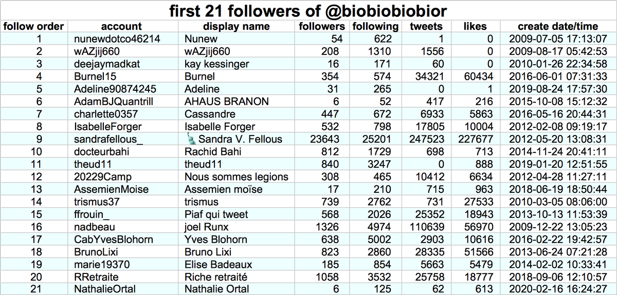 The accounts that follow  @biobiobiobior are disproportionately recent creations, with 826 of its 3019 followers (26.6%) created 1/1/2020 or later.  @biobiobiobior's 21st follower was created in 2020, which means all but 20 of its current followers followed it this year.