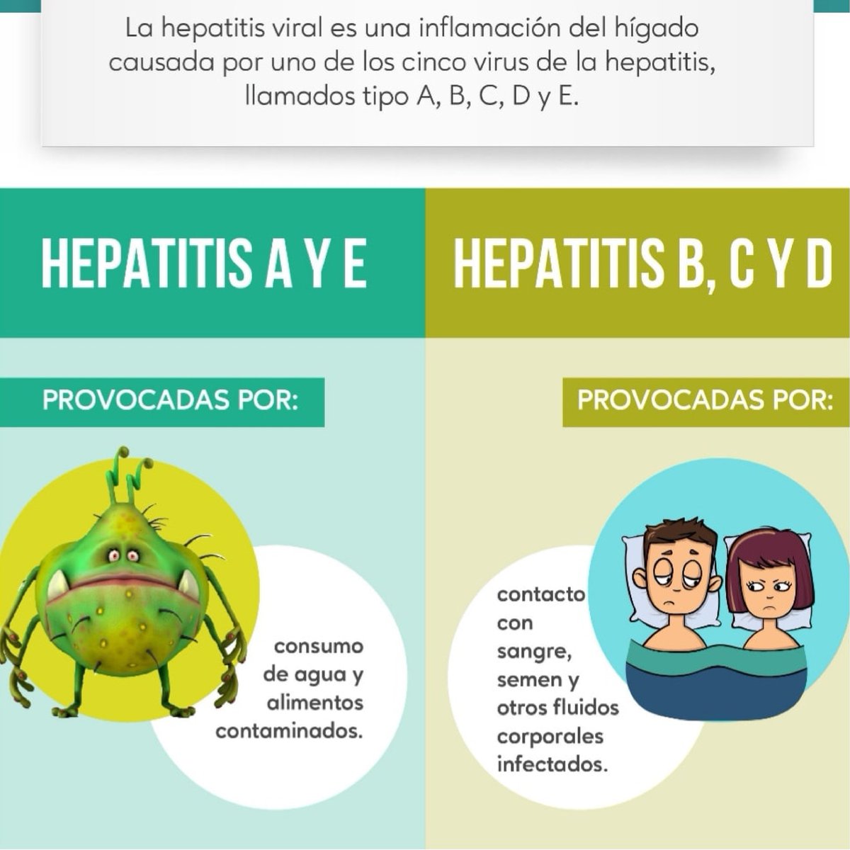 ConsulmedMX's tweet photo. 🔴En México, 70 de cada 100 personas han sido contagiadas con hepatitis alguna vez en su vida, lo que significa que esta enfermedad es de alta prevalencia. A nivel mundial existen 350 millones de infectados, y el 70% no sabe que porta el virus. https://t.co/JsA9ikt7R1