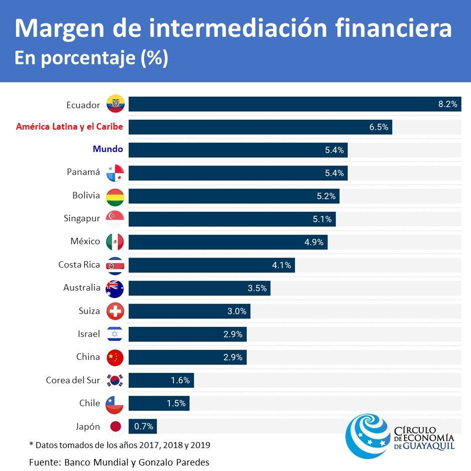 pabelml's tweet photo. Este dato es brutal y muestra una economía especulativa, en contra de la producción y el trabajo. 
Así como luego de la Rev. Liberal, a inicios del sigilo XX, la actual plutocracia tiene un margen de intermediación financiera más alto que el promedio del Mundo y de América Latina https://t.co/mYU6niDQVp