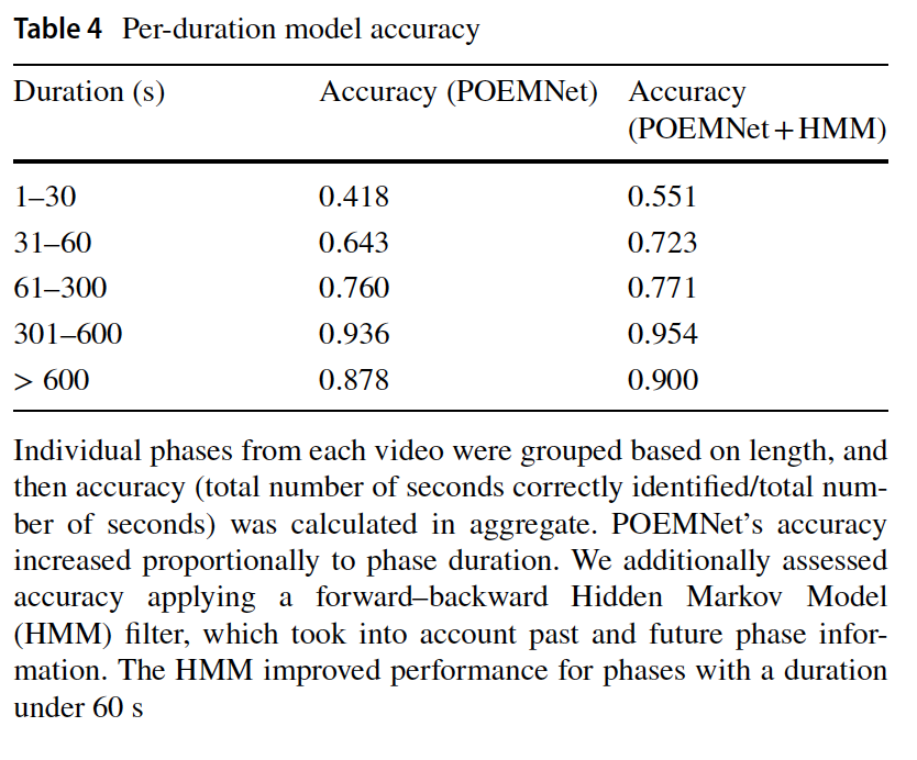 This is obvious to  #AI researchers but bears highlighting for surgeons reading AI papers that may tout super high accuracy -- performance differences across phase duration. Not surprisingly, longer phases perform better 6/