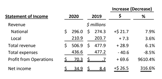 8) Last week the Green Bay Packers announced their financials for FY ending 3/31.- Franchise record $506.9M in revenue (+8%)- Total expenses of $436M (-8.5%)- Profits from Ops at $70.3M, a 9,610% increase.For reference, the player salary cap is $198M.