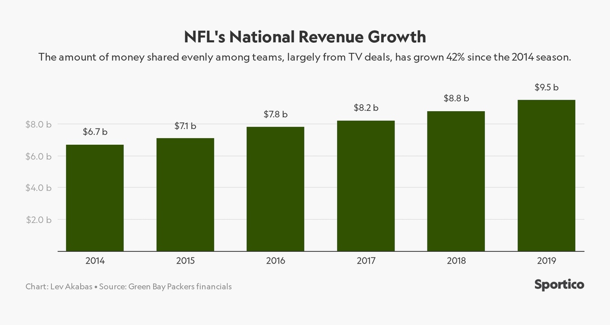 9) The Packers received a national revenue check of $296M from the NFL - enough to cover player expenses for the year. Since each team receives the same national revenue payment from the league, that means the 32 NFL teams split $9.47 billion before a single ticket was sold.