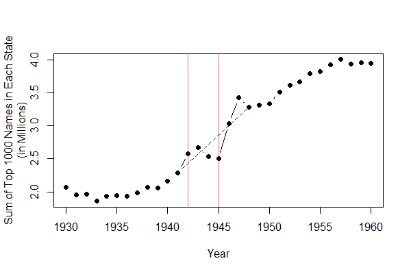 Using cool/weird Social Security records, one can approximate the # of births each year. Green line connects 1941, the year before the war, to 1947, two years after. Births seem to return to trend by '47. This looks like displacement, and not some huge generational shift.