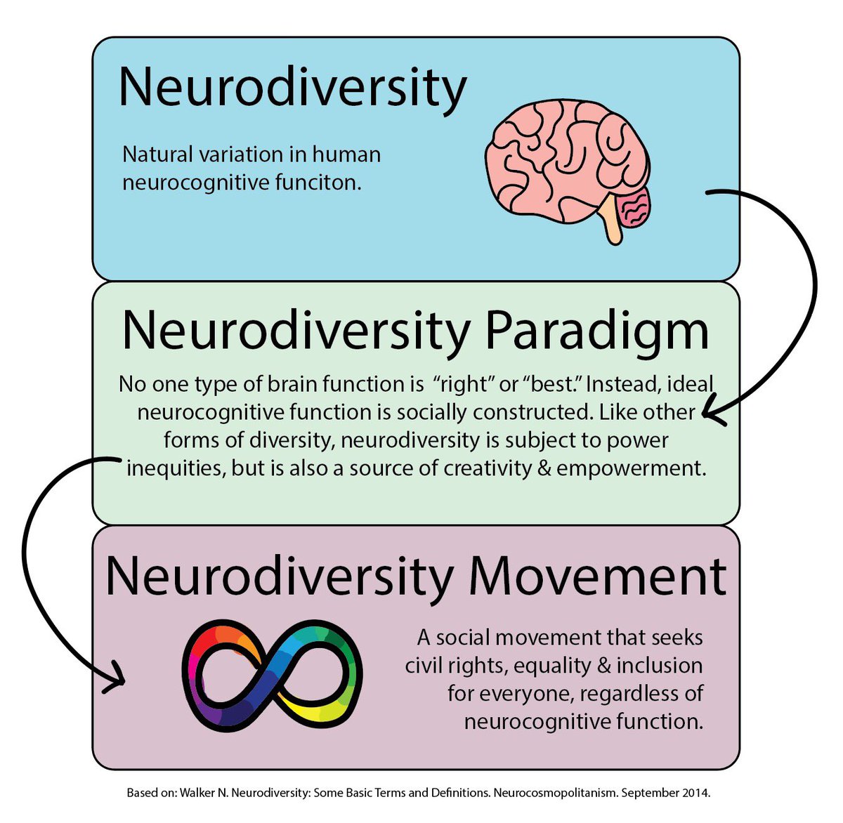  #Neurodiversity is a powerful tool for equity and inclusion!  My brain likes images, so I made this flow chart to help explain why: (1/5)