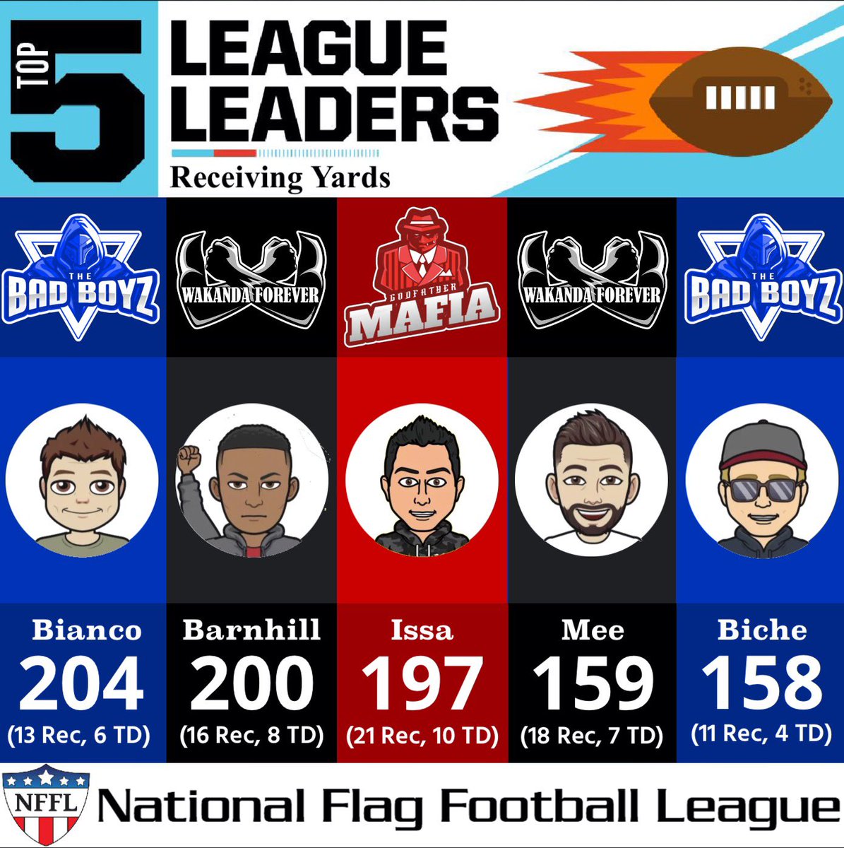 NfflThe's tweet photo. Receiving Leaders🧤🏈 https://t.co/C4ghUOY5TN