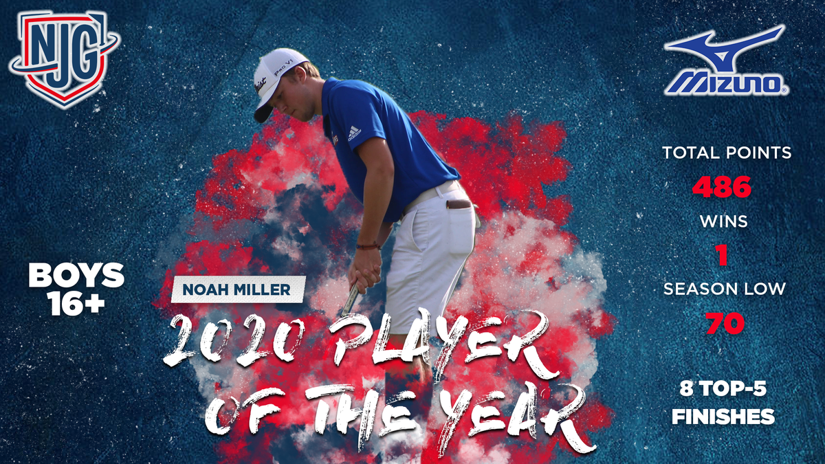 NebJuniorGolf's tweet photo. Papillion's Noah Miller wins the 2020 Boys 16+ Division Player of the Year honors. 🏆

Along with his win and season-low 2-under at Eagle Hills, Noah put together EIGHT top-5 finishes on the season! Congratulations Noah! See you at Firethorn! 👏 https://t.co/hWnnbJlKlL