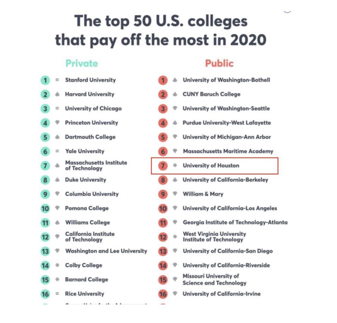 UHpres's tweet photo. Is your school on the list? https://t.co/0ernBEOy42