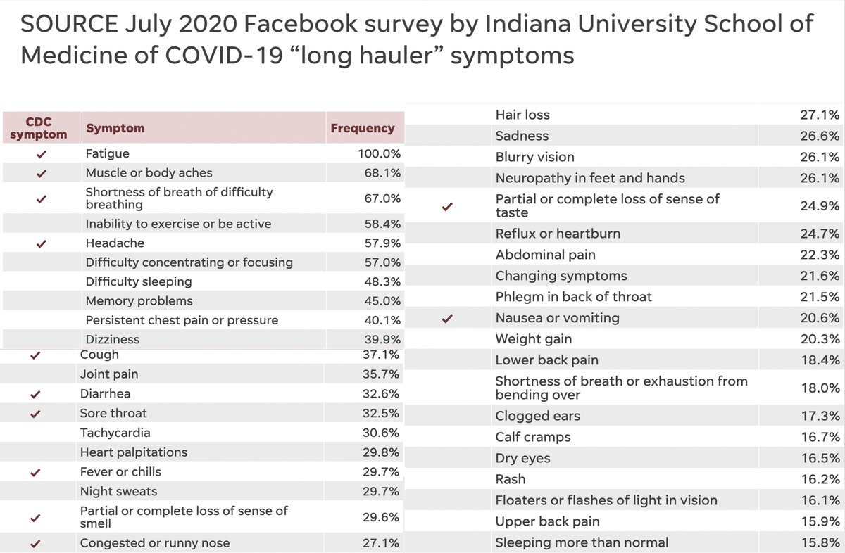 Symptoms from >1,100 individuals w/  #LongCovid from a poll among  @Survivor_Corps 81,000 people, by  @IndianaUniv https://www.usatoday.com/in-depth/news/health/2020/07/25/covid-19-long-haulers-fight-months-lingering-symptoms/5420534002/ by  @JayneODonnell  @khrysgianap  @USATODAYhealth