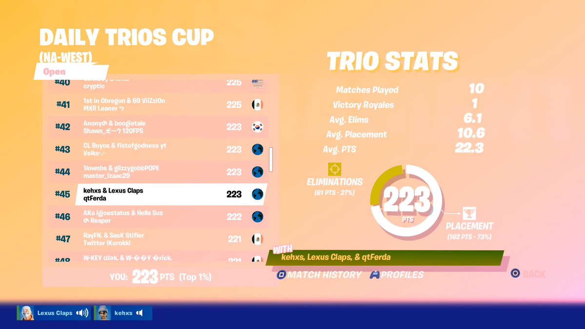 NotKehx's tweet photo. 45th with @FerdaFN_ @LexusClaps could of done better but there’s mobile @TeamLMN https://t.co/91UP8gv2Xm
