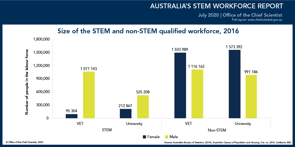 ScienceChiefAu's tweet photo. Of those with university qualifications in Australia’s labour force, only 29% of those trained in a #STEM field are women. Explore this and much more analysis of #WomeninSTEM in the newest edition of Australia’s #STEMWorkforceReport: https://t.co/2Bddr8fZFu. https://t.co/zjxWlxHYqj