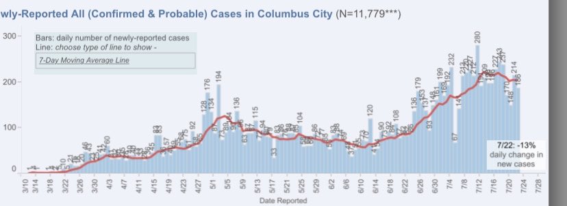 Here is the first graph. It comes from the date the test are reported.