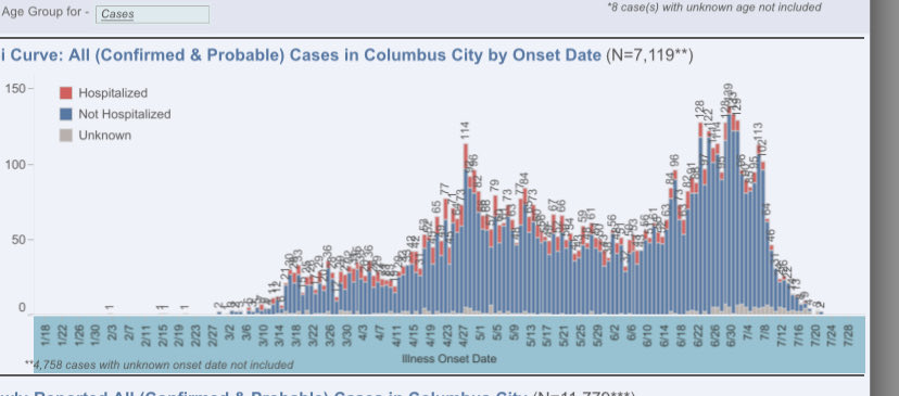 This graph shows when the symptoms started or when the test was given. Remember - the right side will fill in. But it’s clear. Columbus peaked in late June.