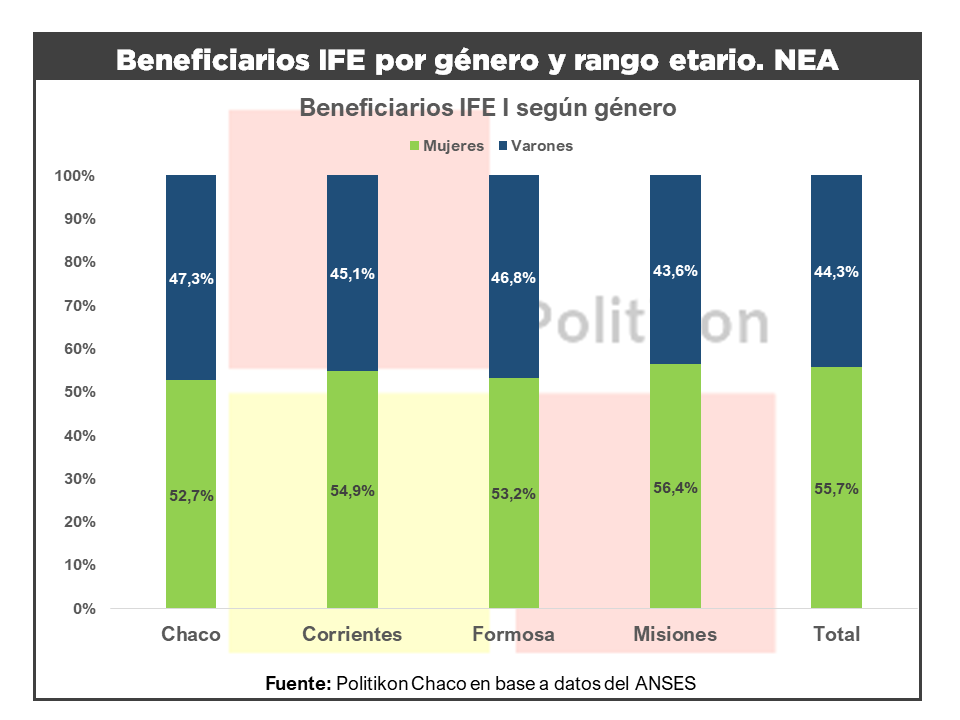 politikon_chaco's tweet photo. #IFE 👉Entre las provincia del #NEA, #Misiones tiene la mayor proporción de beneficiarias mujeres en el total de las personas que accedieron al IFE, superando incluso la media nacional https://t.co/FF4bInYhaj