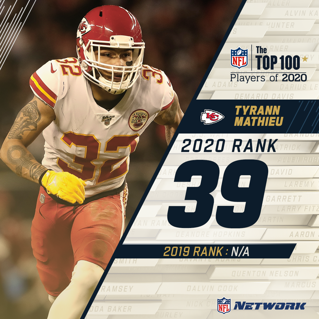 This  #SBLIV winning safety for the  @Chiefs found his way back on the  #NFLTop100!The Honey Badger  @Mathieu_Era takes the 39 spot.