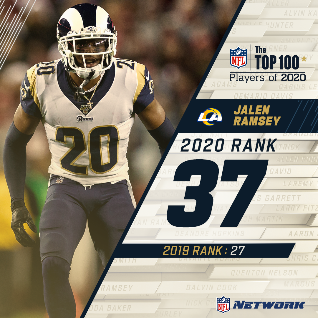 It’s  @jalenramsey's third consecutive appearance on the countdown!The  @RamsNFL CB lands at 37 in the  #NFLTop100.