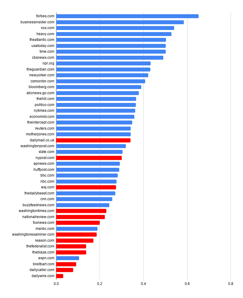 A comparison of Google traffic to conservative sites vs. left-wing and mainstream sites shows a clear pattern. (Data via Alexa) More:  https://www.breitbart.com/tech/2020/07/28/election-interference-google-purges-breitbart-from-search-results/