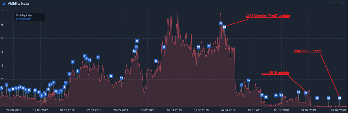 This chart shows the visibility of  @BreitbartNews links on Google search, from 2011 to the present. Google pushed our visibility off a cliff in 2017, following an algorithm change shortly after  @RealDonaldTrump's election. Visibility on Google has declined 99%