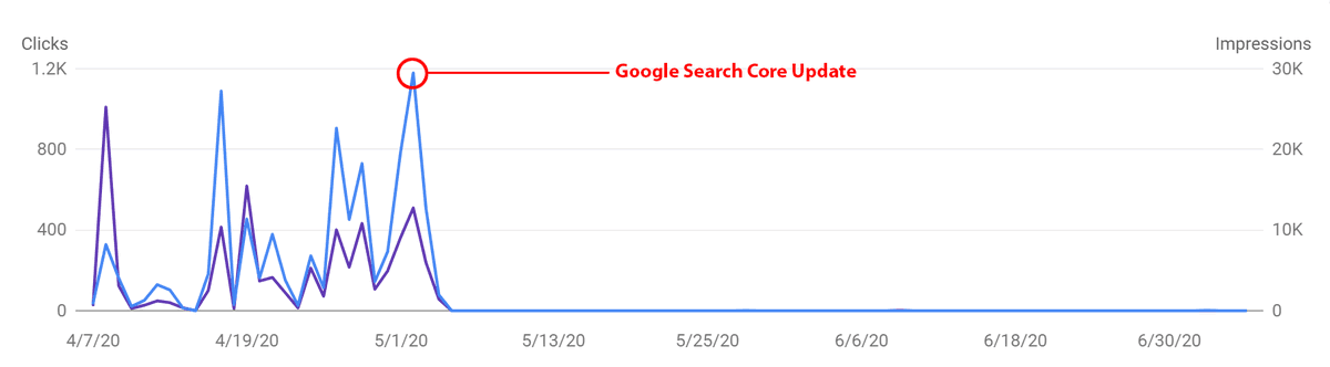 After Google's Core Search update in May this year, traffic to Breitbart from searches for "Biden" and "Joe Biden" have completely flatlined. That's not an exaggeration -- here is the data: