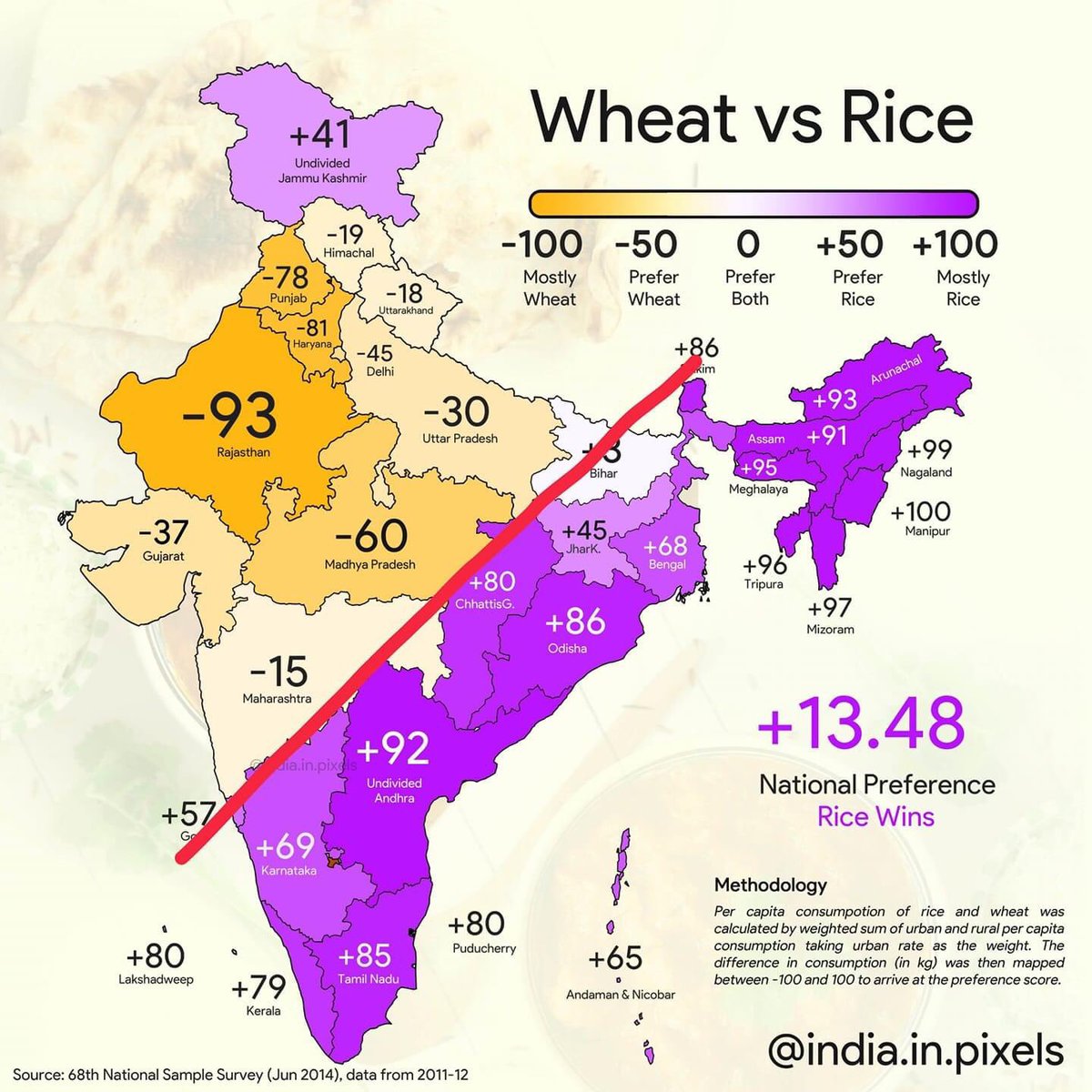 Data visualization: Vegetarian-Non-Vegetarian/Rice-Wheat Line: India. Also clearly demarcates the cow belt.