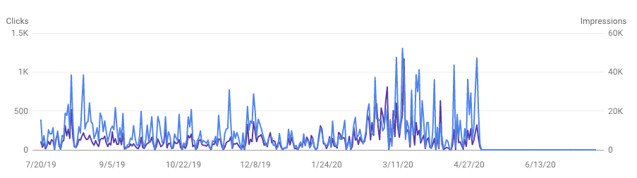 More data -- this is traffic & impressions to  @BreitbartNews from Google searches for "Biden," 2019 to today.Take a look at what happens in May 2020, 6 months before election day...More:  https://www.breitbart.com/tech/2020/07/28/election-interference-google-purges-breitbart-from-search-results/