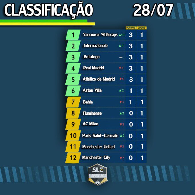 ExoticaSLE's tweet photo. Por problemas técnicos do admininstrador da liga, ela teve de dar uma breve parada. Mas agora voltando com tudo, a Superliga Exótica 2020 conta com a audiência de todos vocês ! Se liga na tabela atualizada após a primeira rodada do campeonato. https://t.co/80LgeWW1jj