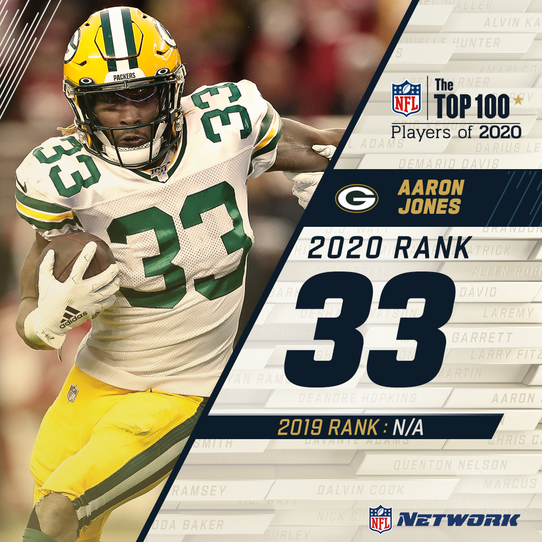 . @Showtyme_33 ran his way onto the  #NFLTop100 for the first time!The  @packers RB debuts at 33.