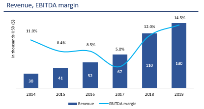 Because of its capital-light structure, XPEL has high returns. Low capital investment requirements and a clean balance sheet enables XPEL to make strategic acquisitions8/n