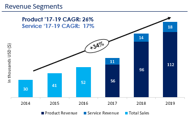 In 2019, about 80% of XPEL product revenue came from PPF, and about 60% of service revenue came from the DAP software and Cutbank credits4/n