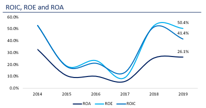 Because of its capital-light structure, XPEL has high returns. Low capital investment requirements and a clean balance sheet enables XPEL to make strategic acquisitions8/n