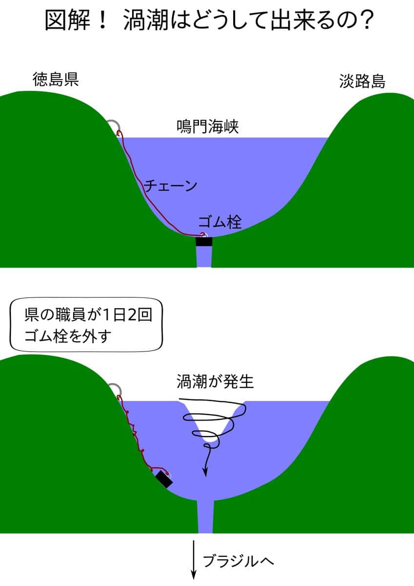 鳴門のうずしおが出来るのは徳島県の職員が原因らしい 栓がはまらないと大潮になる Togetter 鳴門のうずしおが出来るのは徳島県の職員が原因らしい 栓がはまらないと大潮になる Togetter