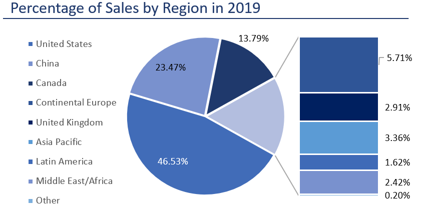 About 50% of revenue comes from outside of the US.9/n