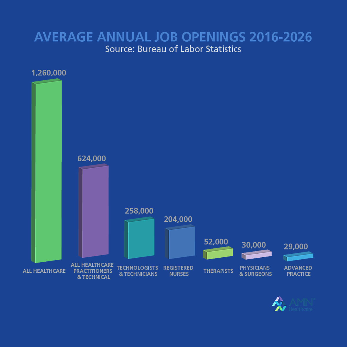 PrimeStatement's tweet photo. “Employment of healthcare occupations is expected to grow 14% from 2018 to 2028, adding 1.9 million new jobs, due to an aging population, leading to a greater demand for health care services.” - Bureau of Labor Statistics. #TuesdayThoughts #medicine #Nursing #doctors #TuesdayTip https://t.co/kOOjkCiUoZ