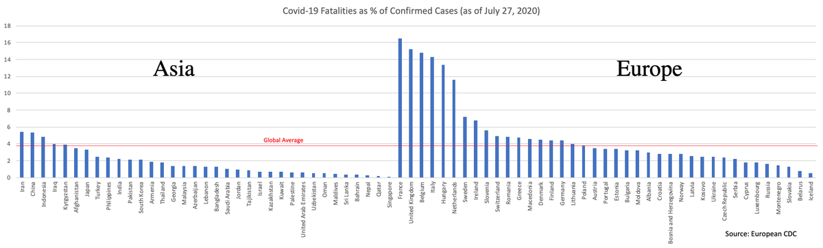 Here is a comparison of CFRs for Asia and Europe (Only those countries with over 1000 cases. Yemen, which has the highest by far, also excluded).