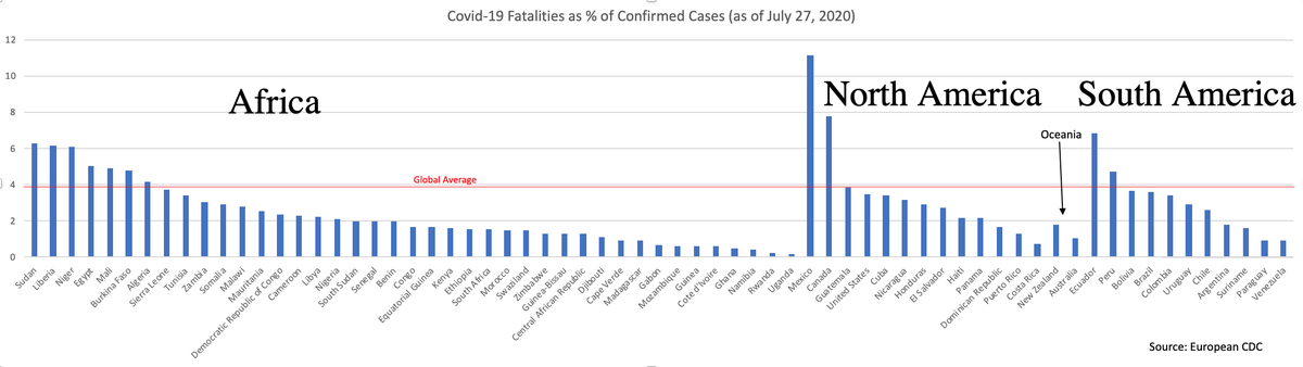 And here's the rest of the world (again only countries with over 1000 cases).