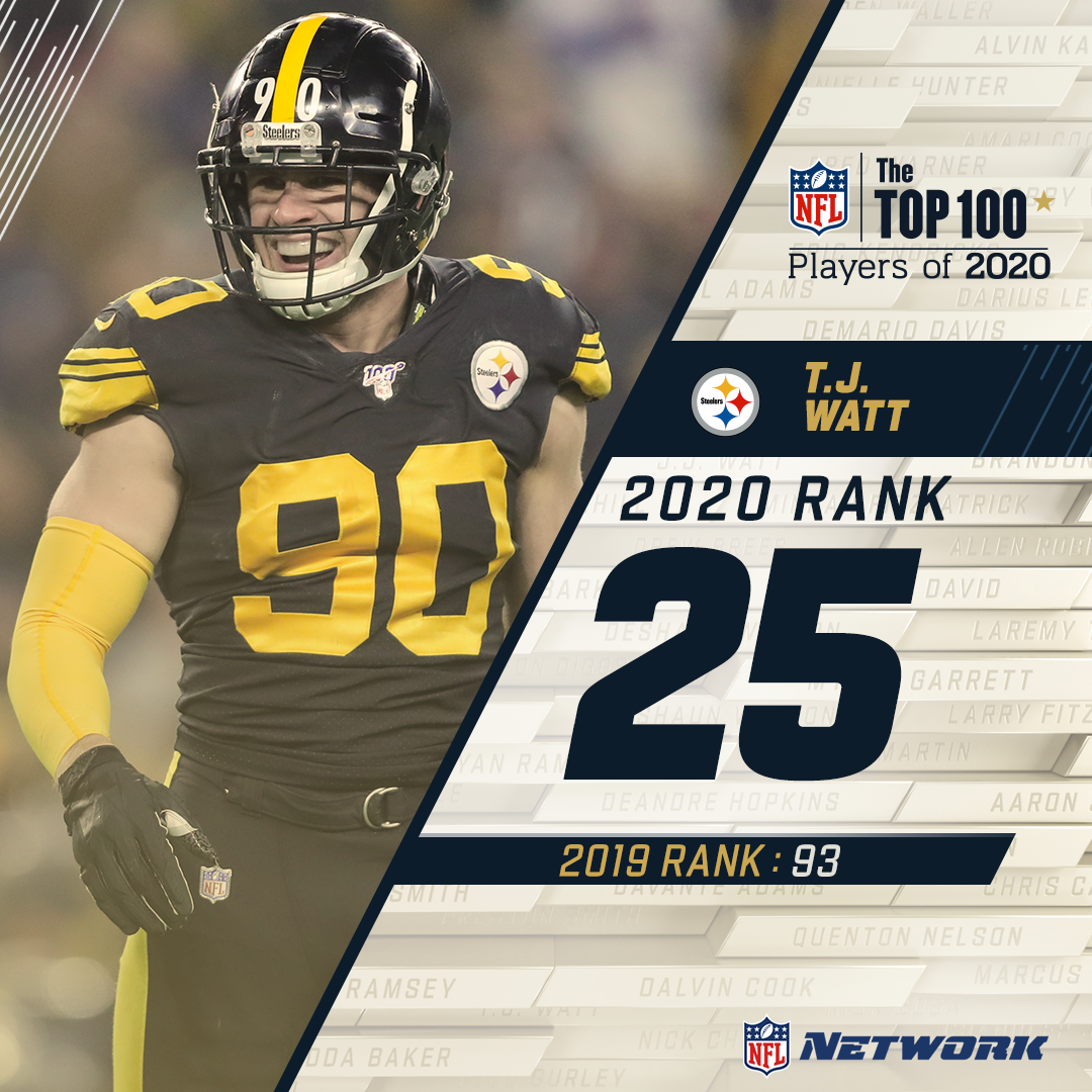 . @_TJWatt jumps up 68 spots on the  #NFLTop100!The  @steelers LB comes in at 25 on the countdown.