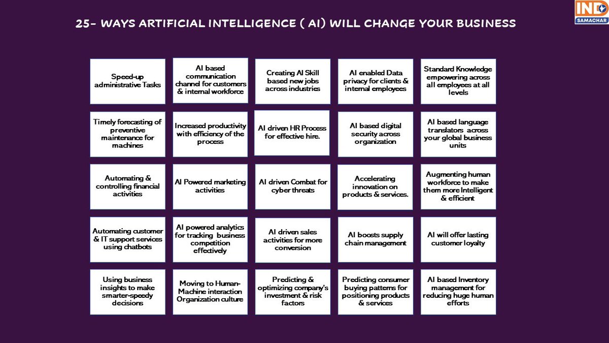 Indsamachar's tweet photo. 25- WAYS ARTIFICIAL INTELLIGENCE ( AI) WILL CHANGE YOUR BUSINESS. BY @manicktweet https://t.co/K7khsTUcLy